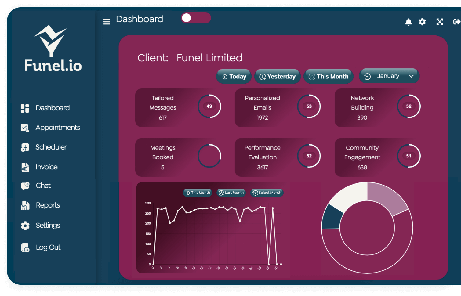 overview of funel dashboard