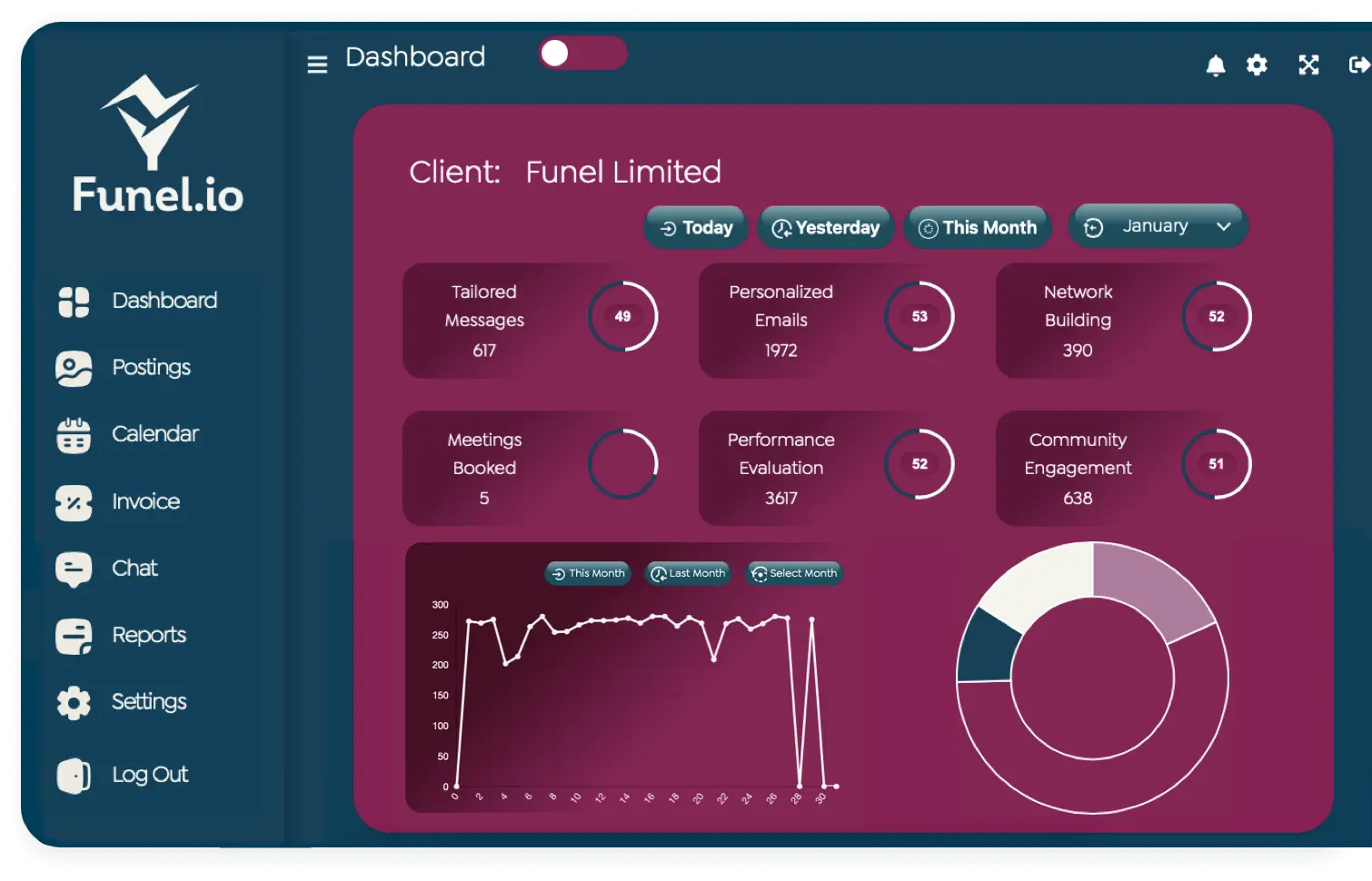 overview of funel dashboard